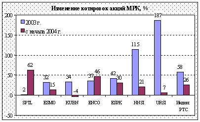    , %