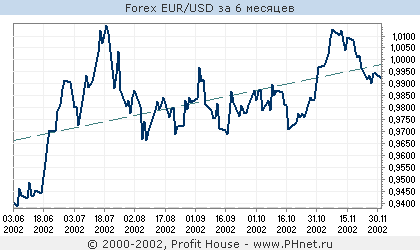 Forex EUR/USD