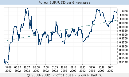 Forex EUR/USD