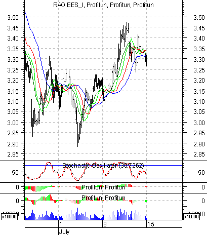  '  ' (intraday): 15  2002