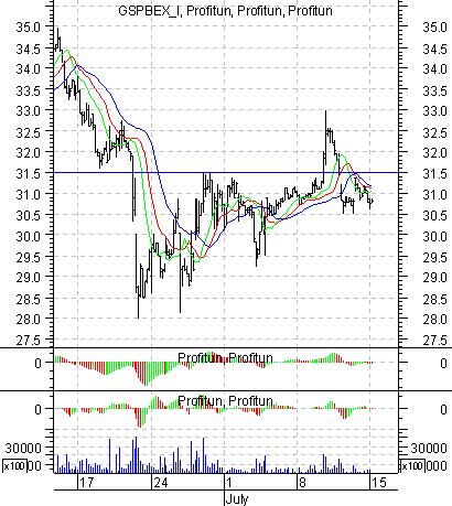   '' (Intraday): 15  2002