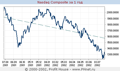 Nasdaq Composite