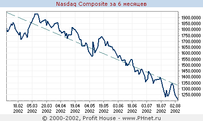 Nasdaq Composite