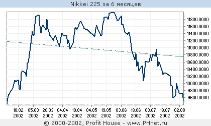 Nikkei 225