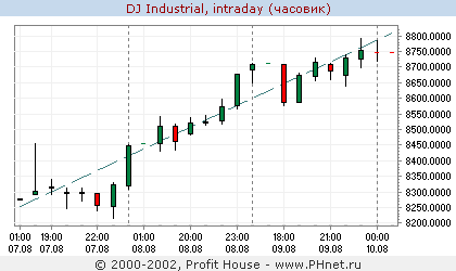  Dow Jones