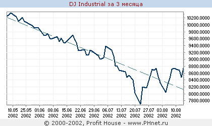  Dow Jones