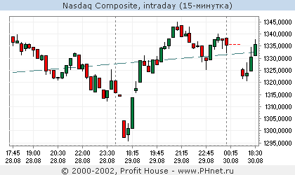 Nasdaq Composite