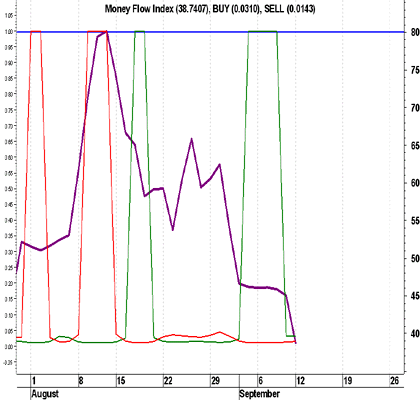 Light, Sweet Crude Oil ()