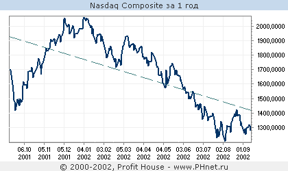 Nasdaq composite