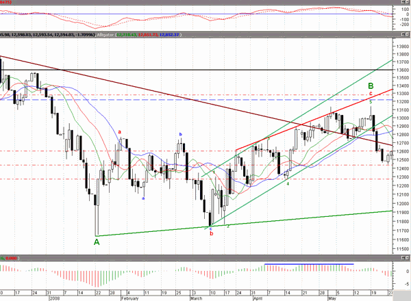  DOW JONES -   