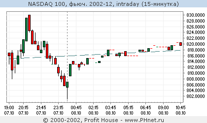 Nasdaq 100, .