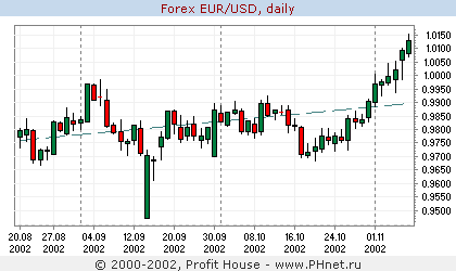 Курс валют на форекс на 16.03 22