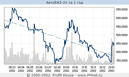 АвтоВАЗ покинет Московскую биржу. Что делать инвесторам?