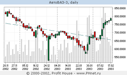 Акции автоваза