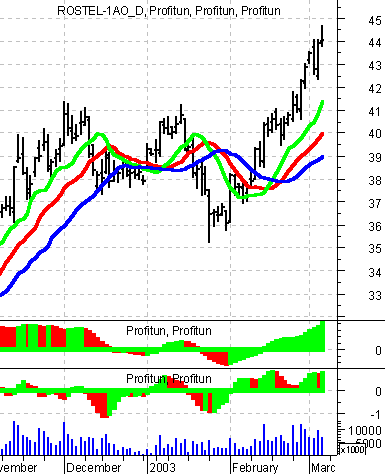   '' (Daily) : 5  2003