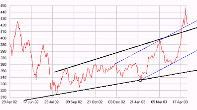 RTSI-daily